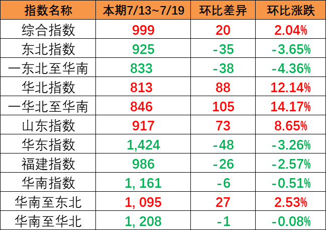 持续上涨，，，，，，本期（7月13~19日）中国内贸集运指数报999点