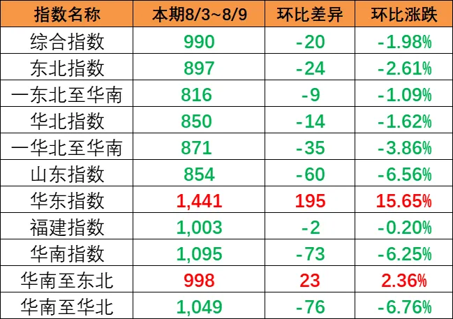 市场总量萎缩影响，，，，，，本期（8月3~9日）中国内贸集运指数下跌1.57%