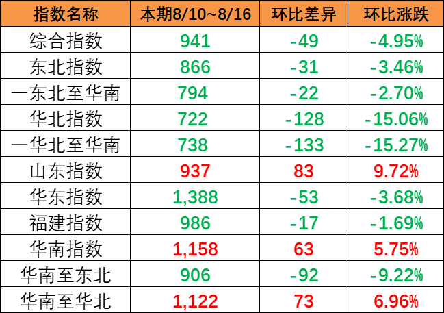 连续降雨影响市场出运，，，，，，，，本期（8月10~8月16日）中国内贸集运指数报941点