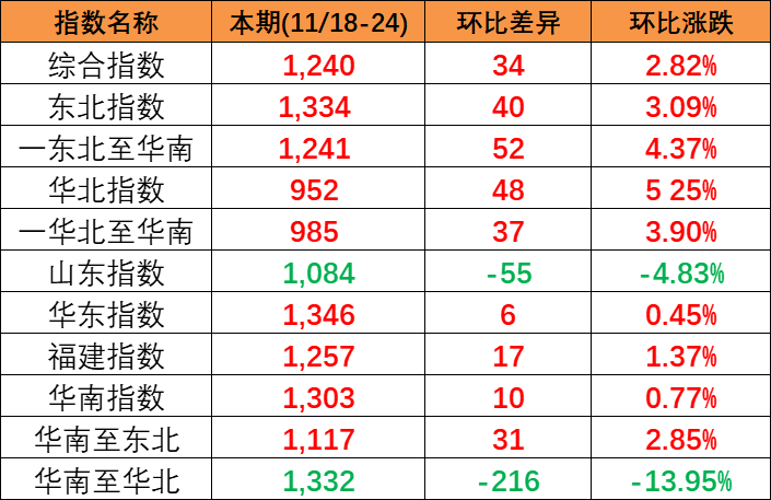 供需平稳小幅上涨，，，，，，，，本期(2023/11/18-24)中国内贸集装箱运价指数报1240点
