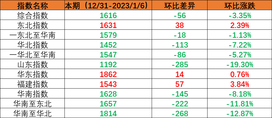 内贸集装箱运输市场需求小幅回落，，，，，，，本期（2022年12月31日至2023年1月6日）中国内贸集装箱运价指数环比下跌